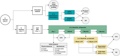 Exploration of high-pressure processing (HPP) for preservation of the Swedish grown brown macroalgae Saccharina latissima